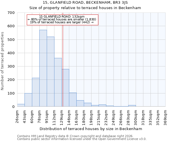 15, GLANFIELD ROAD, BECKENHAM, BR3 3JS: Size of property relative to terraced houses in Beckenham