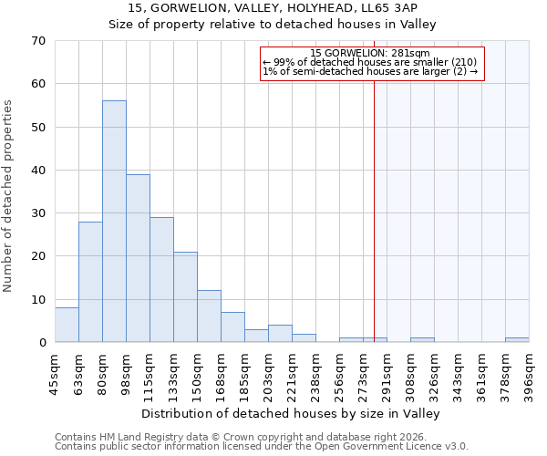 15, GORWELION, VALLEY, HOLYHEAD, LL65 3AP: Size of property relative to detached houses in Valley