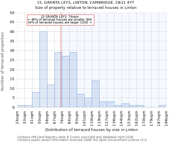 15, GRANTA LEYS, LINTON, CAMBRIDGE, CB21 4YT: Size of property relative to terraced houses in Linton