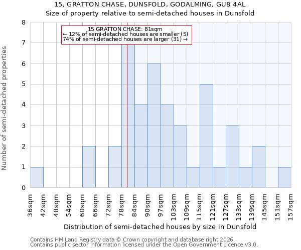 15, GRATTON CHASE, DUNSFOLD, GODALMING, GU8 4AL: Size of property relative to semi-detached houses in Dunsfold