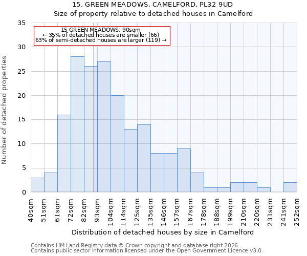 15, GREEN MEADOWS, CAMELFORD, PL32 9UD: Size of property relative to detached houses in Camelford
