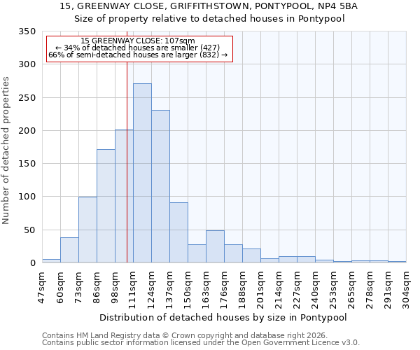15, GREENWAY CLOSE, GRIFFITHSTOWN, PONTYPOOL, NP4 5BA: Size of property relative to detached houses in Pontypool