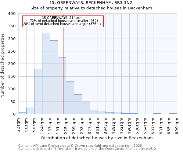15, GREENWAYS, BECKENHAM, BR3 3NG: Size of property relative to detached houses in Beckenham