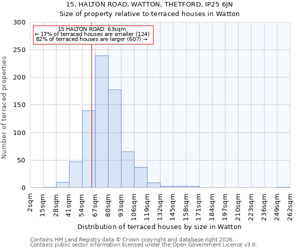 15, HALTON ROAD, WATTON, THETFORD, IP25 6JN: Size of property relative to terraced houses in Watton
