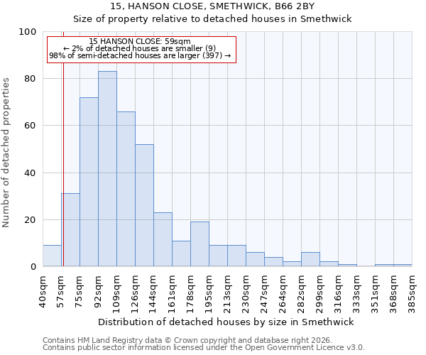 15, HANSON CLOSE, SMETHWICK, B66 2BY: Size of property relative to detached houses in Smethwick