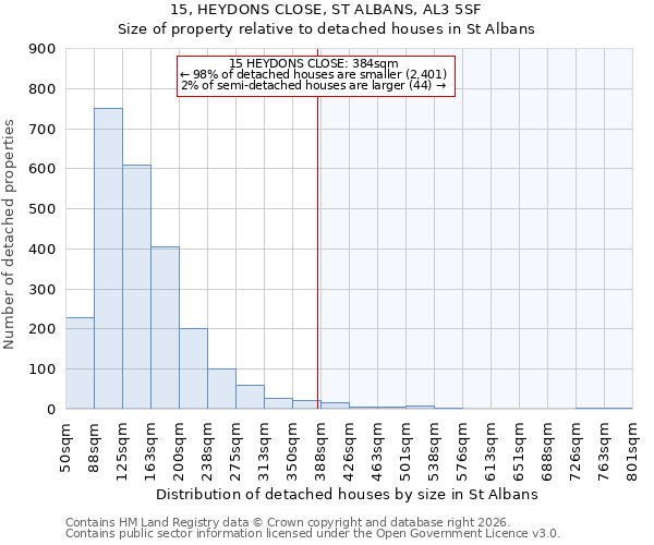 15, HEYDONS CLOSE, ST ALBANS, AL3 5SF: Size of property relative to detached houses in St Albans