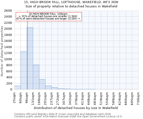 15, HIGH BROOK FALL, LOFTHOUSE, WAKEFIELD, WF3 3EW: Size of property relative to detached houses in Wakefield