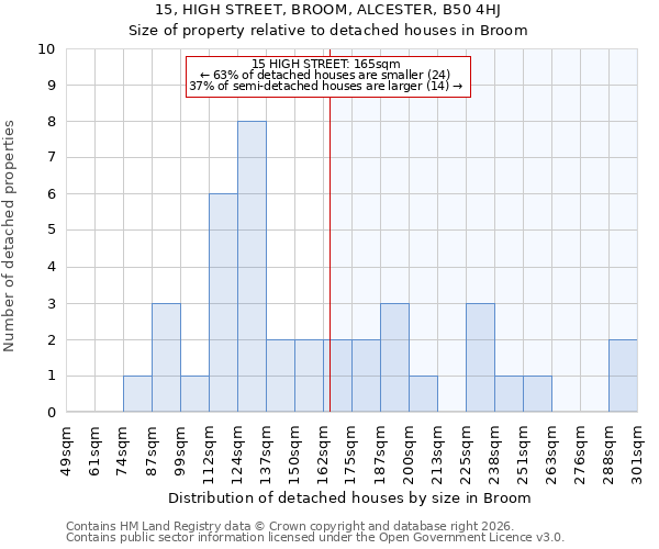 15, HIGH STREET, BROOM, ALCESTER, B50 4HJ: Size of property relative to detached houses in Broom