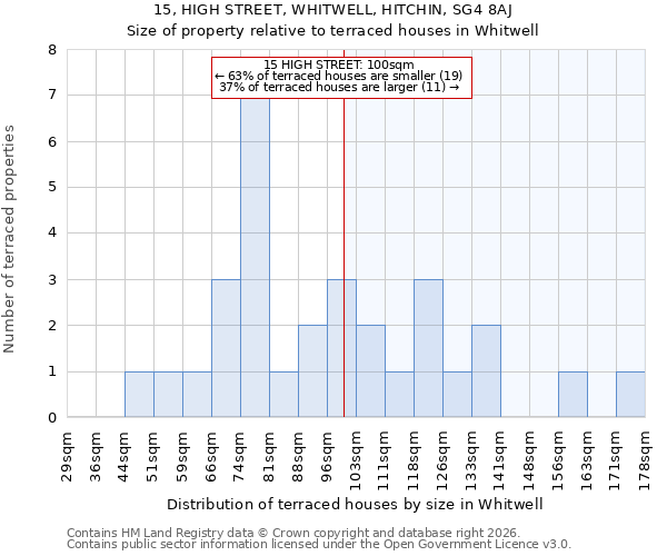 15, HIGH STREET, WHITWELL, HITCHIN, SG4 8AJ: Size of property relative to terraced houses in Whitwell