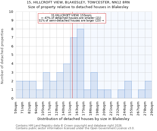15, HILLCROFT VIEW, BLAKESLEY, TOWCESTER, NN12 8RN: Size of property relative to detached houses in Blakesley