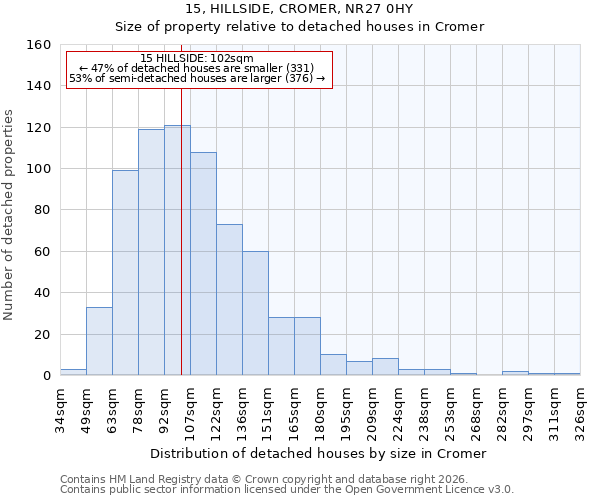 15, HILLSIDE, CROMER, NR27 0HY: Size of property relative to detached houses in Cromer