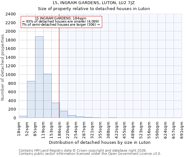 15, INGRAM GARDENS, LUTON, LU2 7JZ: Size of property relative to detached houses in Luton