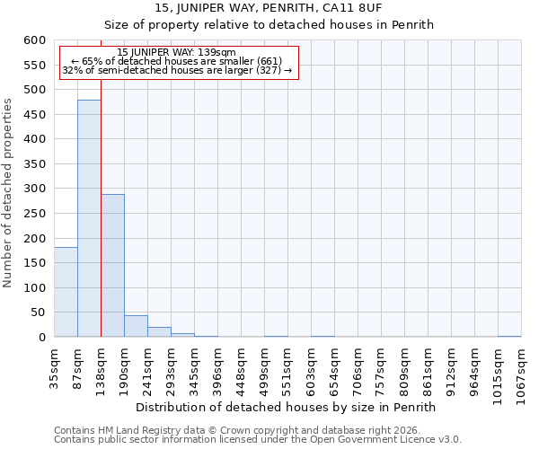 15, JUNIPER WAY, PENRITH, CA11 8UF: Size of property relative to detached houses in Penrith