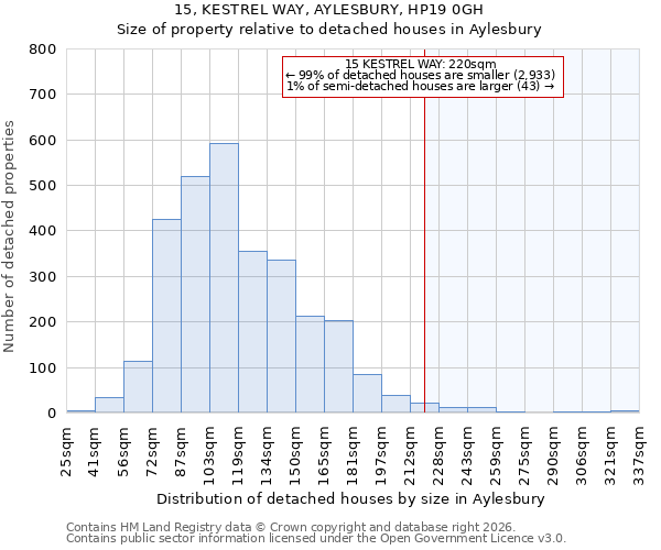 15, KESTREL WAY, AYLESBURY, HP19 0GH: Size of property relative to detached houses in Aylesbury