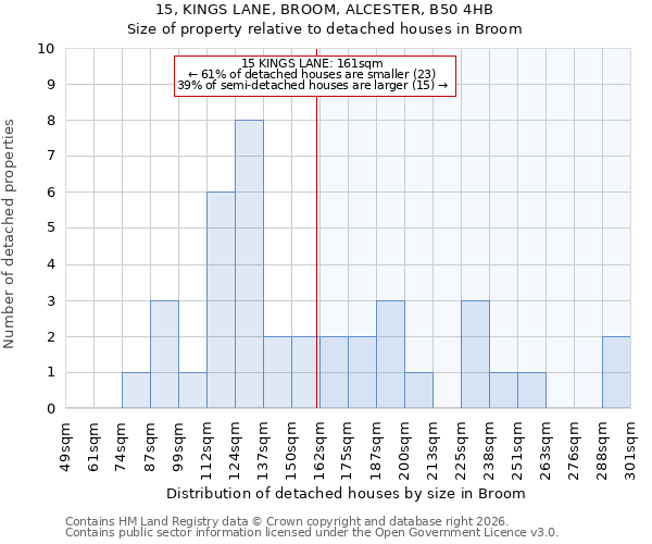 15, KINGS LANE, BROOM, ALCESTER, B50 4HB: Size of property relative to detached houses in Broom