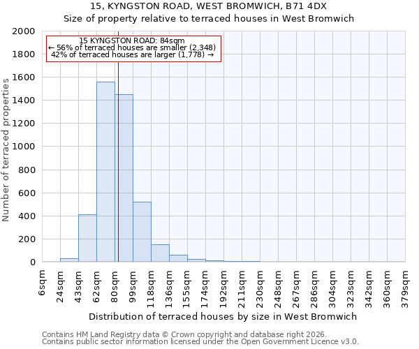 15, KYNGSTON ROAD, WEST BROMWICH, B71 4DX: Size of property relative to terraced houses in West Bromwich