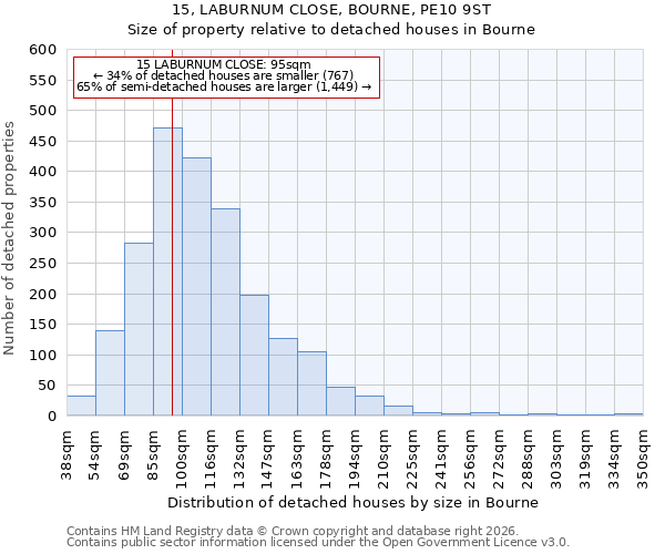 15, LABURNUM CLOSE, BOURNE, PE10 9ST: Size of property relative to detached houses in Bourne
