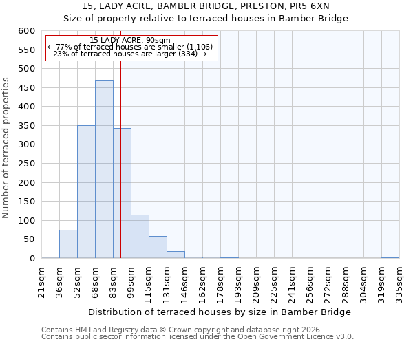 15, LADY ACRE, BAMBER BRIDGE, PRESTON, PR5 6XN: Size of property relative to terraced houses in Bamber Bridge