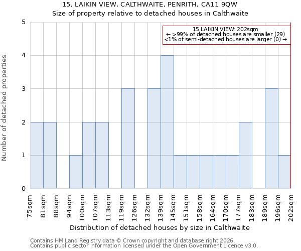 15, LAIKIN VIEW, CALTHWAITE, PENRITH, CA11 9QW: Size of property relative to detached houses in Calthwaite