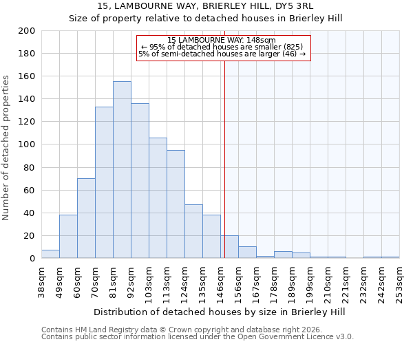 15, LAMBOURNE WAY, BRIERLEY HILL, DY5 3RL: Size of property relative to detached houses in Brierley Hill