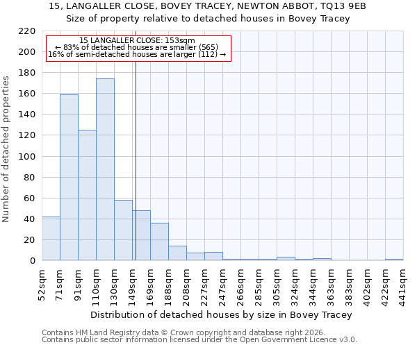 15, LANGALLER CLOSE, BOVEY TRACEY, NEWTON ABBOT, TQ13 9EB: Size of property relative to detached houses in Bovey Tracey