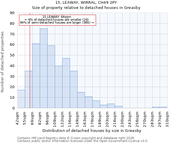 15, LEAWAY, WIRRAL, CH49 2PY: Size of property relative to detached houses in Greasby