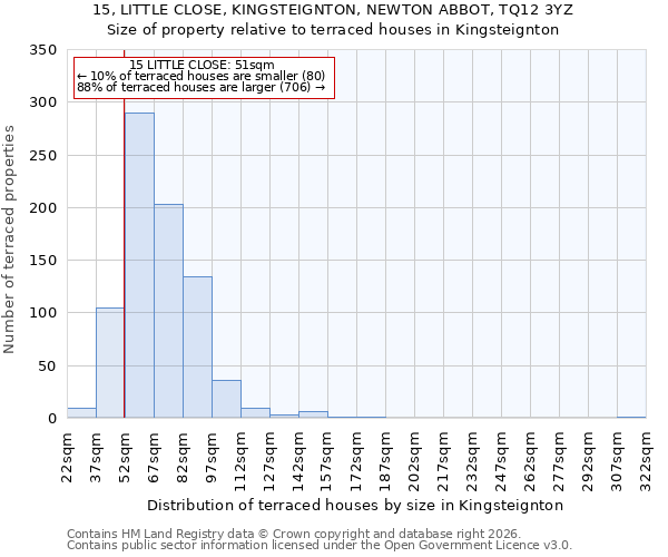 15, LITTLE CLOSE, KINGSTEIGNTON, NEWTON ABBOT, TQ12 3YZ: Size of property relative to terraced houses in Kingsteignton