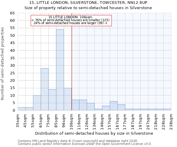 15, LITTLE LONDON, SILVERSTONE, TOWCESTER, NN12 8UP: Size of property relative to semi-detached houses in Silverstone