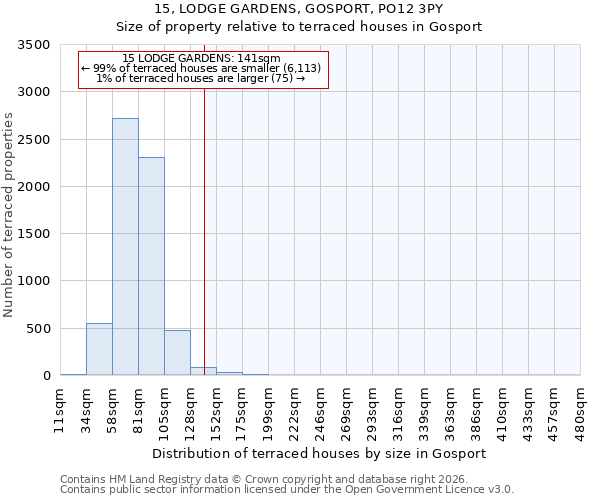 15, LODGE GARDENS, GOSPORT, PO12 3PY: Size of property relative to terraced houses in Gosport