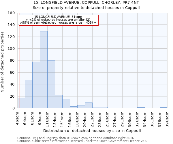15, LONGFIELD AVENUE, COPPULL, CHORLEY, PR7 4NT: Size of property relative to detached houses in Coppull
