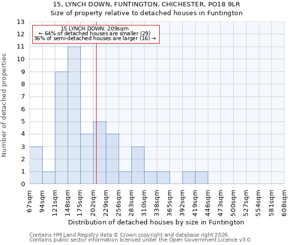 15, LYNCH DOWN, FUNTINGTON, CHICHESTER, PO18 9LR: Size of property relative to detached houses in Funtington