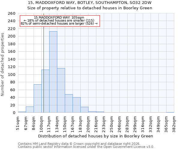 15, MADDOXFORD WAY, BOTLEY, SOUTHAMPTON, SO32 2DW: Size of property relative to detached houses in Boorley Green
