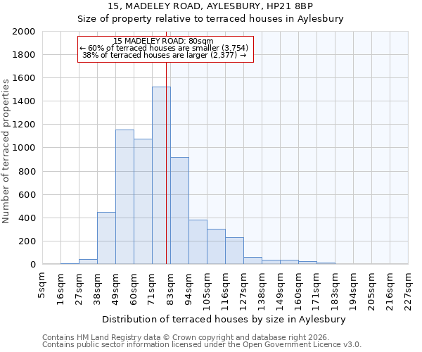 15, MADELEY ROAD, AYLESBURY, HP21 8BP: Size of property relative to terraced houses in Aylesbury