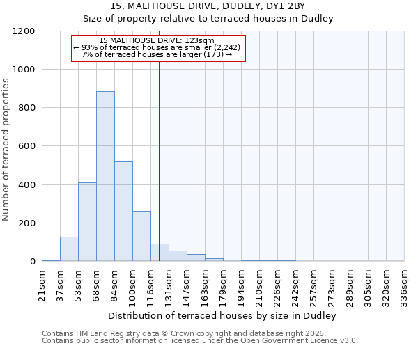 15, MALTHOUSE DRIVE, DUDLEY, DY1 2BY: Size of property relative to terraced houses in Dudley
