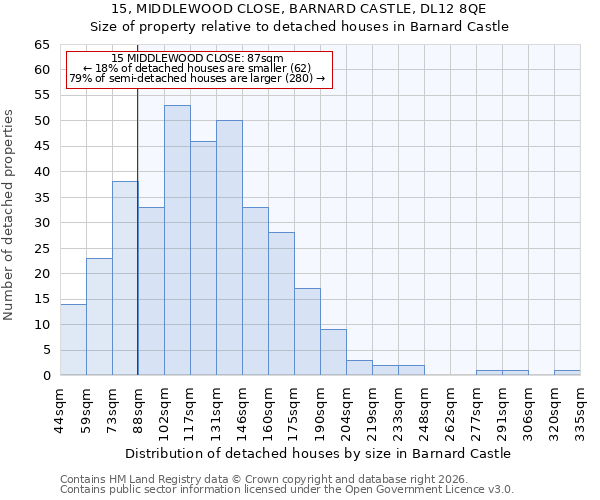15, MIDDLEWOOD CLOSE, BARNARD CASTLE, DL12 8QE: Size of property relative to detached houses in Barnard Castle