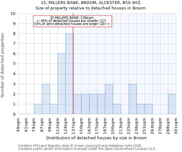 15, MILLERS BANK, BROOM, ALCESTER, B50 4HZ: Size of property relative to detached houses in Broom
