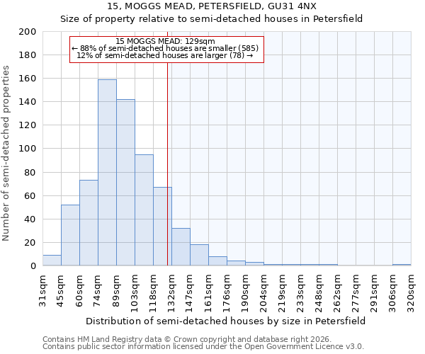 15, MOGGS MEAD, PETERSFIELD, GU31 4NX: Size of property relative to semi-detached houses in Petersfield
