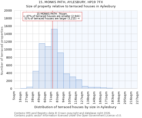 15, MONKS PATH, AYLESBURY, HP19 7FX: Size of property relative to terraced houses in Aylesbury