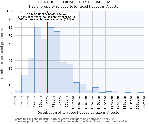 15, MOORFIELD ROAD, ALCESTER, B49 5DA: Size of property relative to terraced houses in Alcester