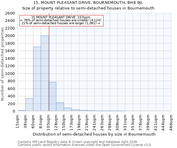 15, MOUNT PLEASANT DRIVE, BOURNEMOUTH, BH8 9JL: Size of property relative to semi-detached houses in Bournemouth