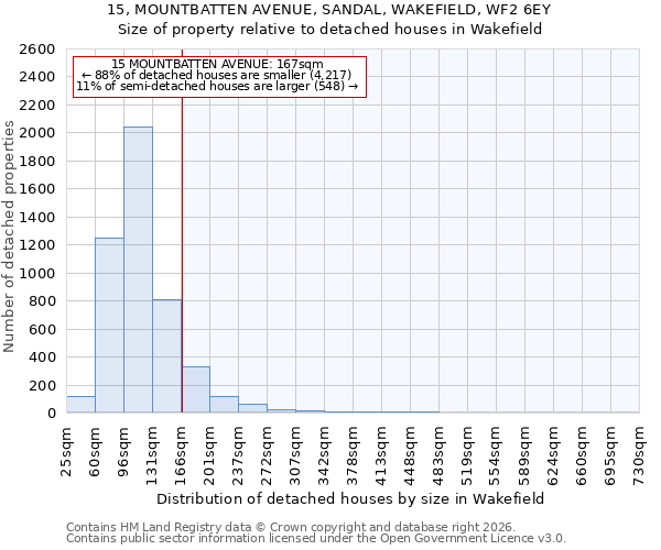 15, MOUNTBATTEN AVENUE, SANDAL, WAKEFIELD, WF2 6EY: Size of property relative to detached houses in Wakefield