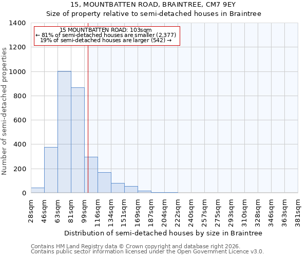 15, MOUNTBATTEN ROAD, BRAINTREE, CM7 9EY: Size of property relative to semi-detached houses in Braintree