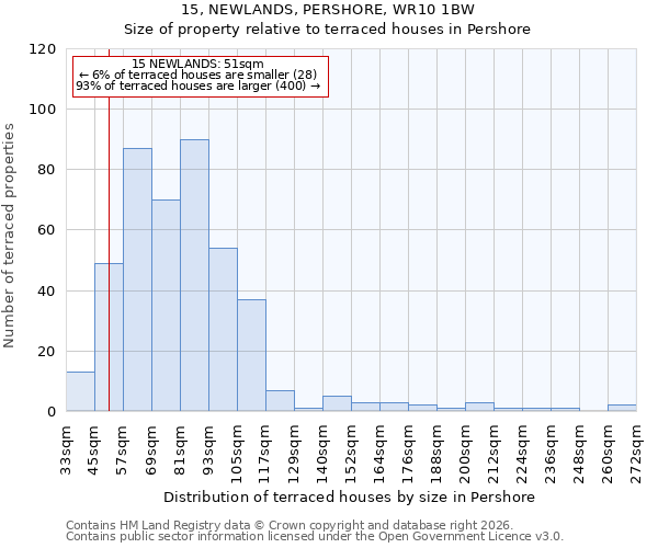 15, NEWLANDS, PERSHORE, WR10 1BW: Size of property relative to terraced houses in Pershore