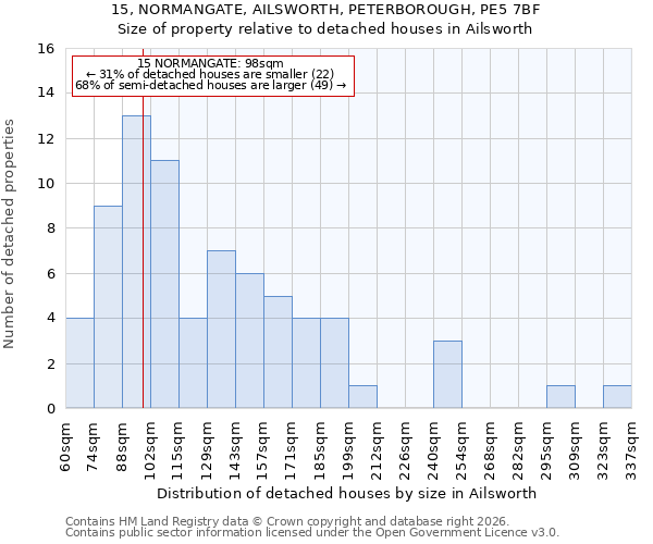 15, NORMANGATE, AILSWORTH, PETERBOROUGH, PE5 7BF: Size of property relative to detached houses in Ailsworth