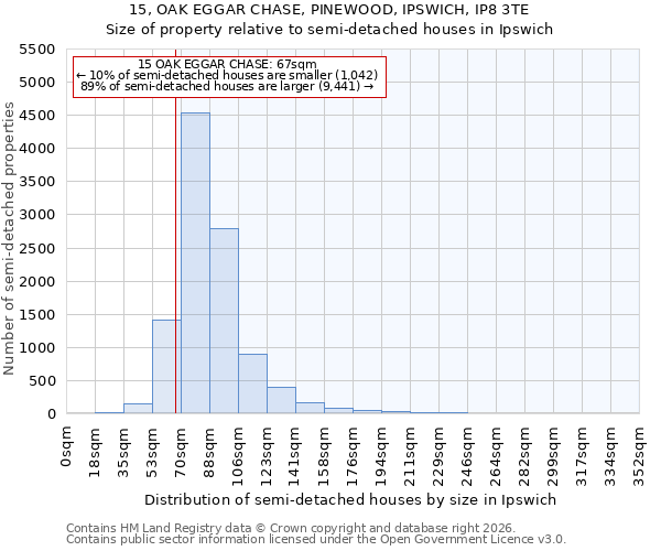15, OAK EGGAR CHASE, PINEWOOD, IPSWICH, IP8 3TE: Size of property relative to semi-detached houses in Ipswich