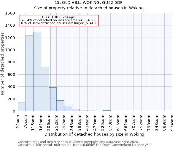 15, OLD HILL, WOKING, GU22 0DF: Size of property relative to detached houses in Woking