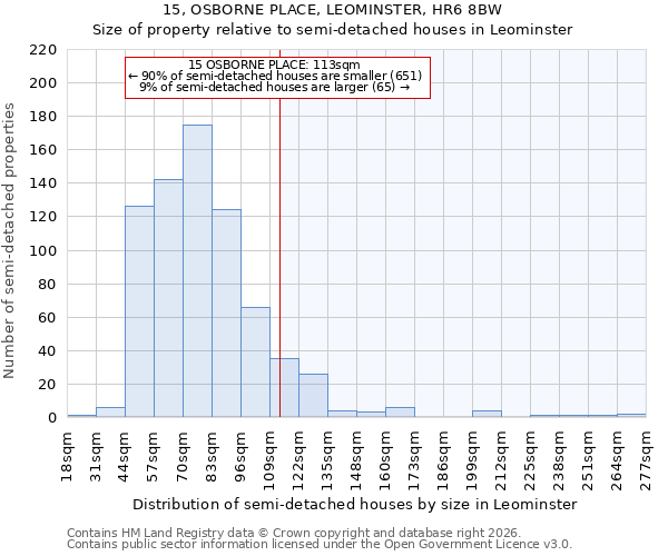 15, OSBORNE PLACE, LEOMINSTER, HR6 8BW: Size of property relative to semi-detached houses in Leominster
