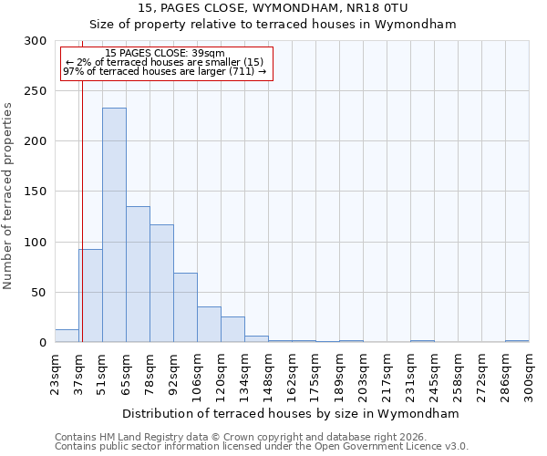 15, PAGES CLOSE, WYMONDHAM, NR18 0TU: Size of property relative to terraced houses in Wymondham