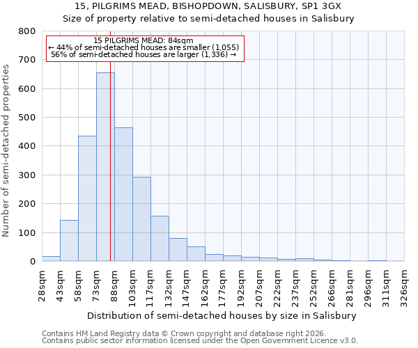 15, PILGRIMS MEAD, BISHOPDOWN, SALISBURY, SP1 3GX: Size of property relative to semi-detached houses in Salisbury