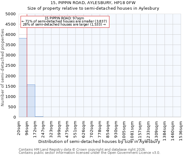 15, PIPPIN ROAD, AYLESBURY, HP18 0FW: Size of property relative to semi-detached houses in Aylesbury